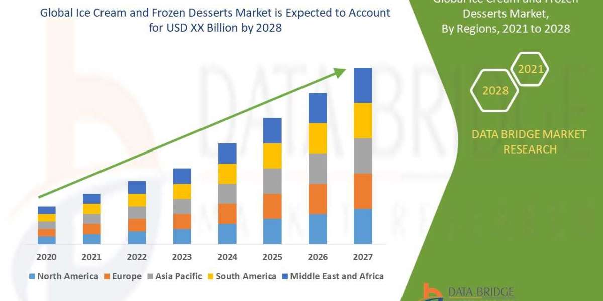 Ice Cream and Frozen Desserts Market , industry ,size, growth, demand, opportunities and forecast by  2028