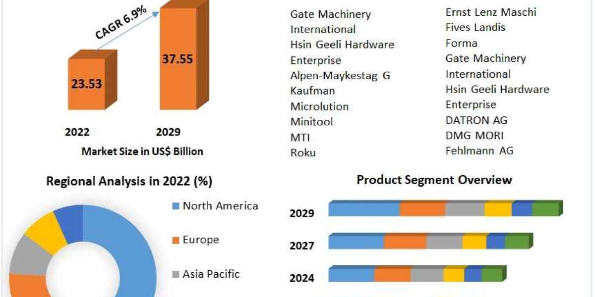 Drilling Machine Market	Share, Growth Rate, Development Status, Application and Regional Analysis Forecast to 2029
