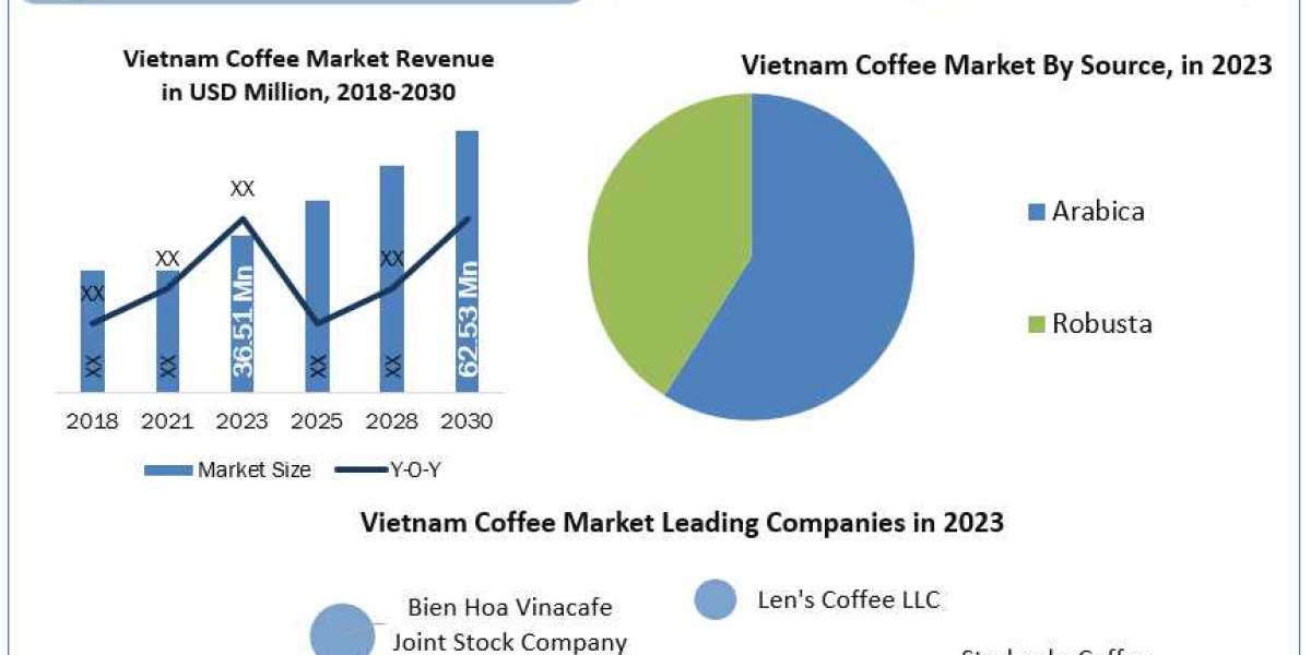 Vietnam Coffee Market