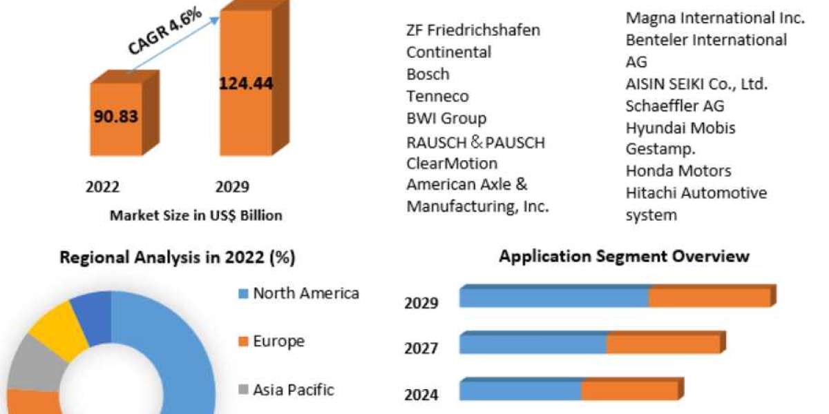 Automotive Active Chassis Market Development Trends, Competitive Landscape and Key Regions 2029