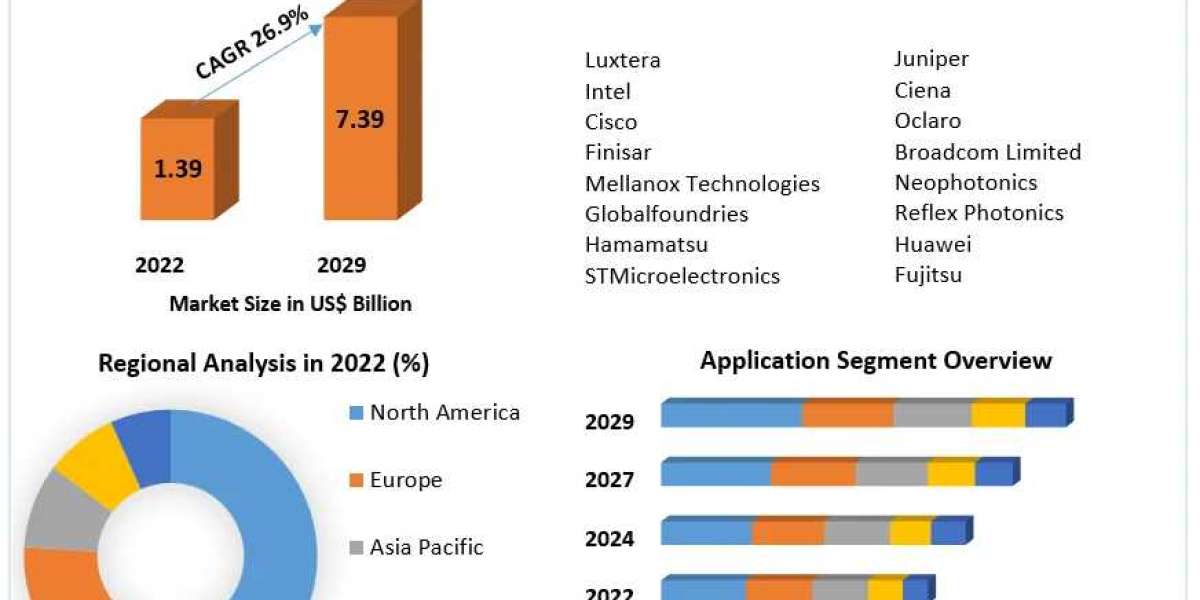 Silicon Photonics Market by Manufacturers, Regions, Type and Application, Forecast 2029