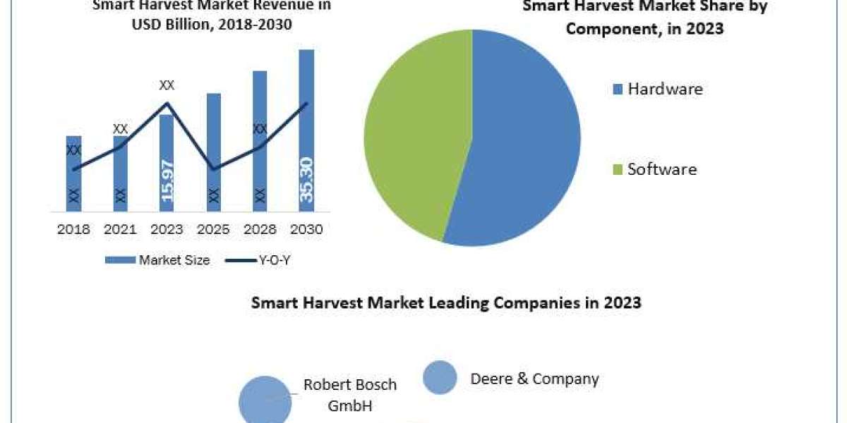 Smart Harvest Market industry