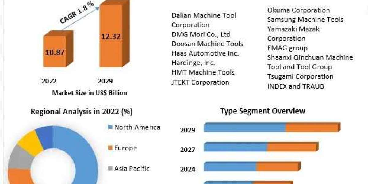 Lathe Machines Market Supply and Demand with Size by 2029
