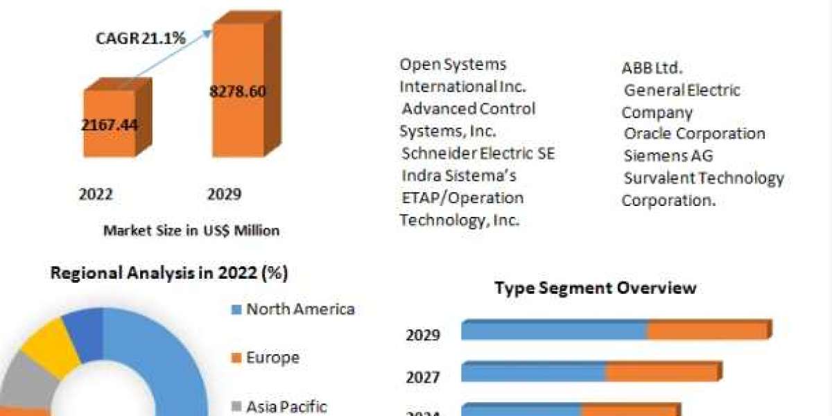 Advanced Distribution Management Market Future Scope and Forecast 2029