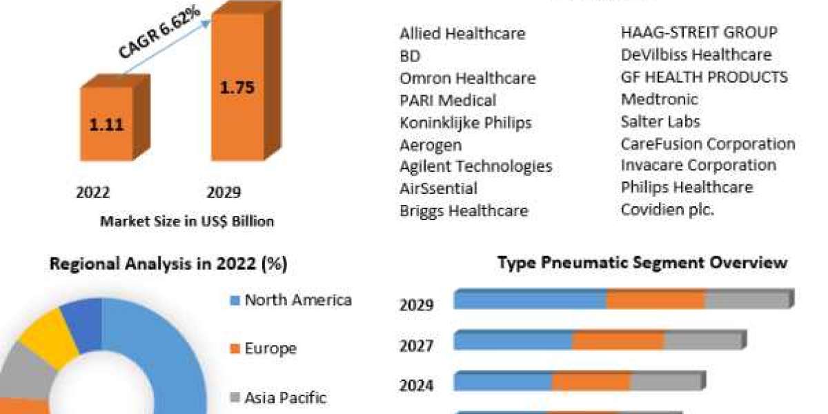 Nebulizer Market Opportunities, Future Trends-2029