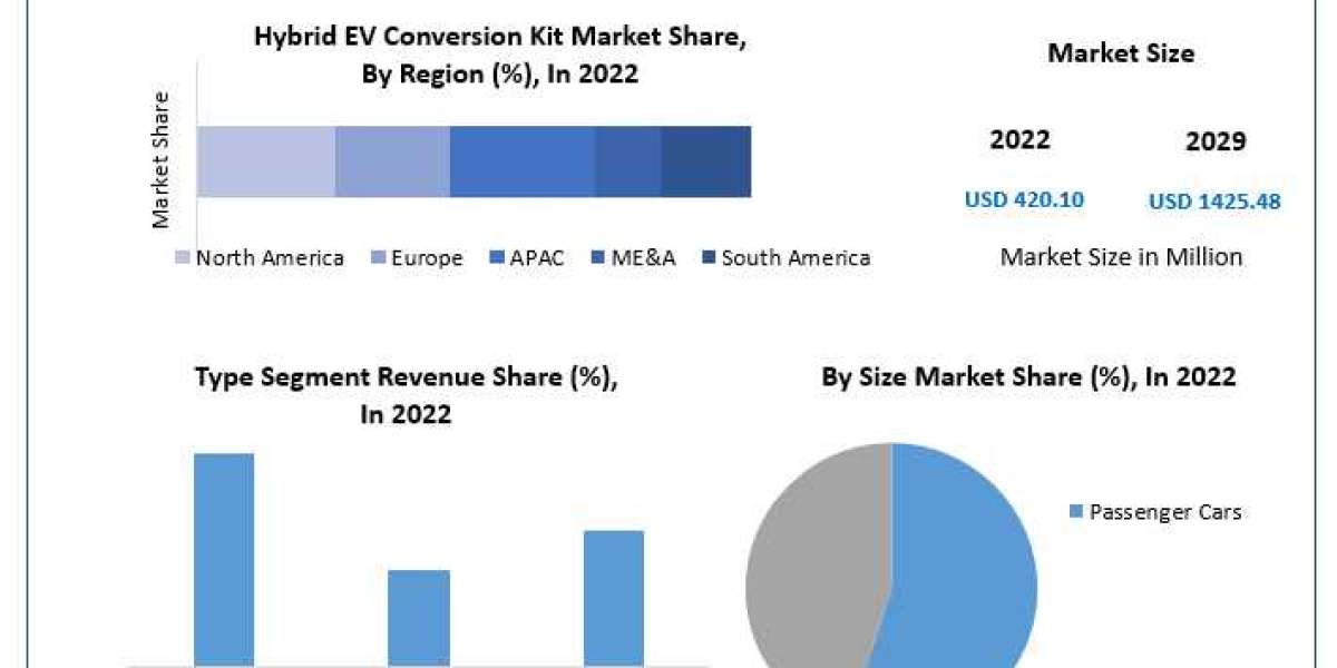 Hybrid EV Conversion Kit Market Size To Grow At A CAGR Of 16.5 % In The Forecast Period Of 2023-2029