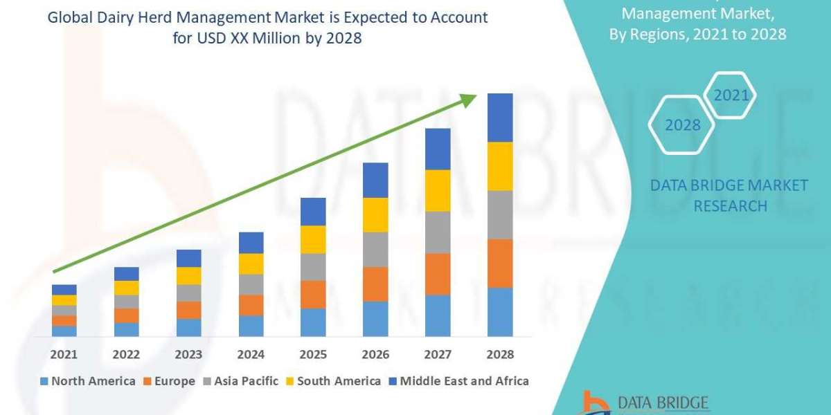 Dairy Herd Management trends, share, industry size, growth, demand, opportunities and forecast by  2028