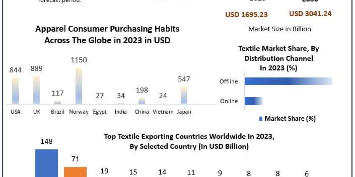 Textile Market size is expected to reach USD 3041.24 Bn by 2030