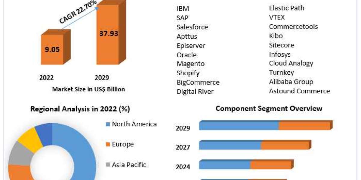 Commerce Cloud Market Industry Size, Share, Growth, Outlook, Segmentation, Comprehensive Analysis by 2029
