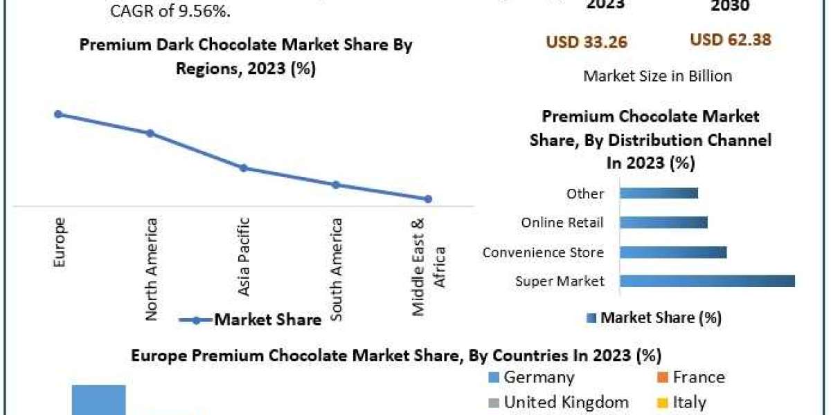 Premium Chocolate Market Share, Industry Growth, Business Strategy, Trends and Regional Outlook 2030