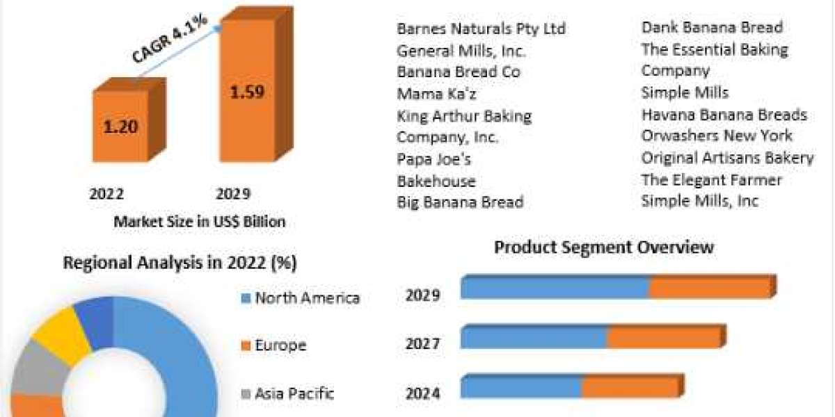 Banana Bread Market Top Producers and Consumers-2029