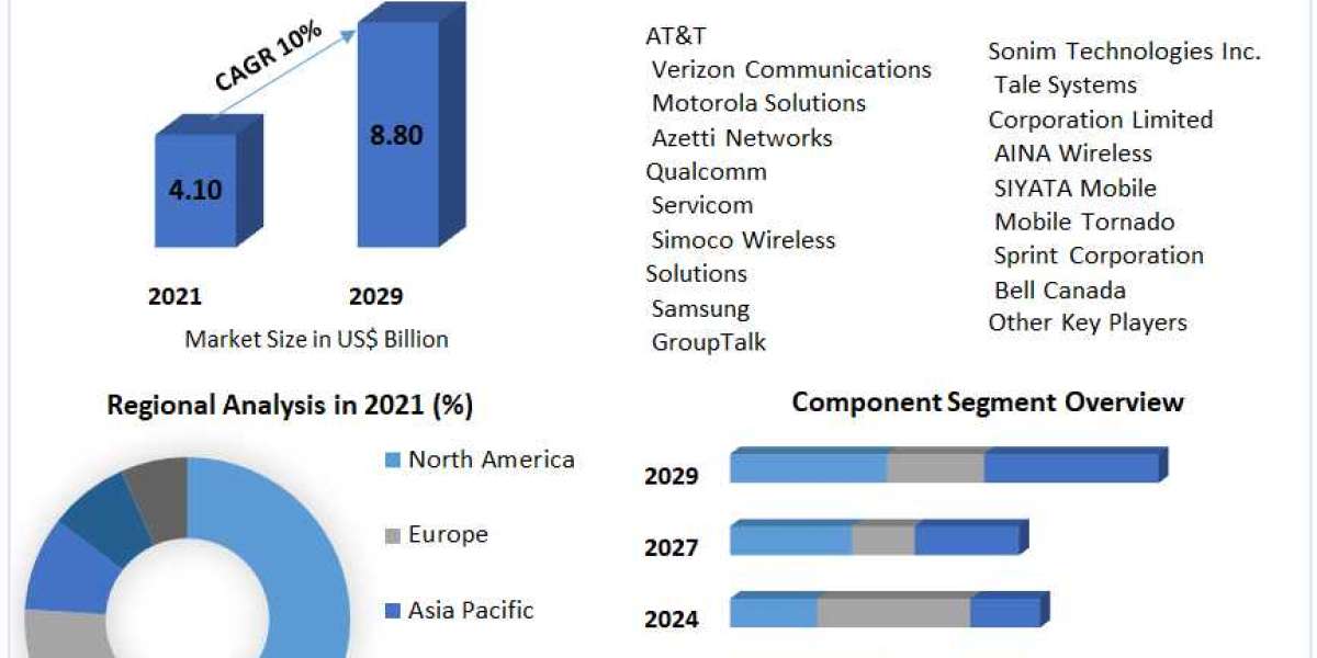 Push-to-Talk over Cellular Market Momentum: Global Forecasts 2029