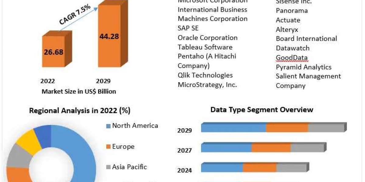 Business Intelligence Market Defying Norms: Business Dynamics, Growth Prospects, and Scale | 2024-2030