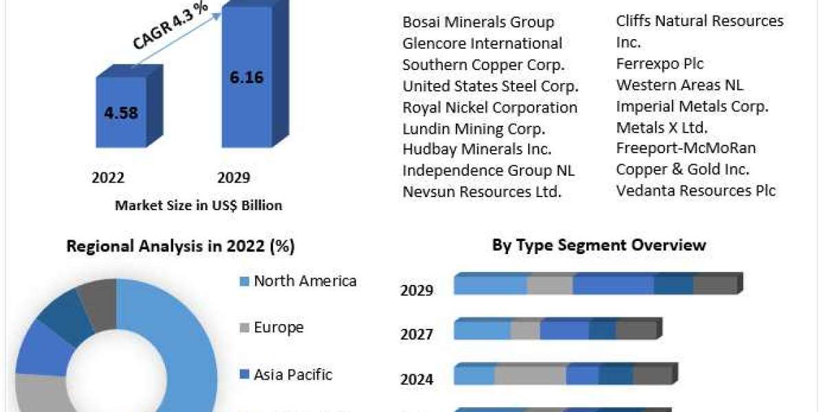 Global Base Metal Mining Market Analysis and Forecast Presumption till 2029