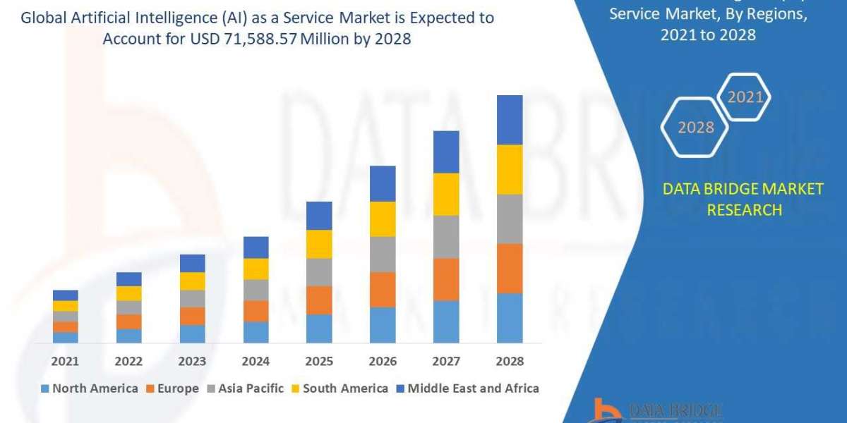 Artificial Intelligence (AI) as a Service Market Future Demand, Size and Companies Analysis || DBMR Insights