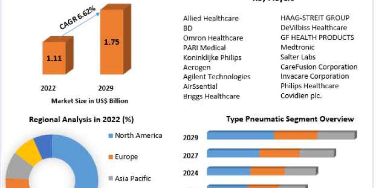 Nebulizer Market Analysis of Production, Future Demand-2029