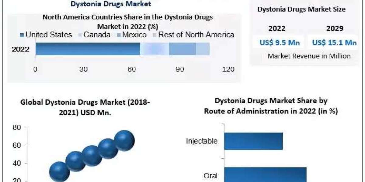 Dystonia Drugs Market 2024-2030: Paving the Way for Future Innovations in Movement Disorder Pharmaceuticals