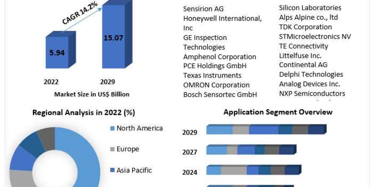 Humidity Sensor Market Size To Grow At A CAGR Of 14.2% In The Forecast Period Of 2022-2029