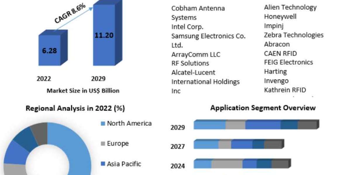 Smart Antenna Market Trends, Opportunity, Challenge and Restraints 2029
