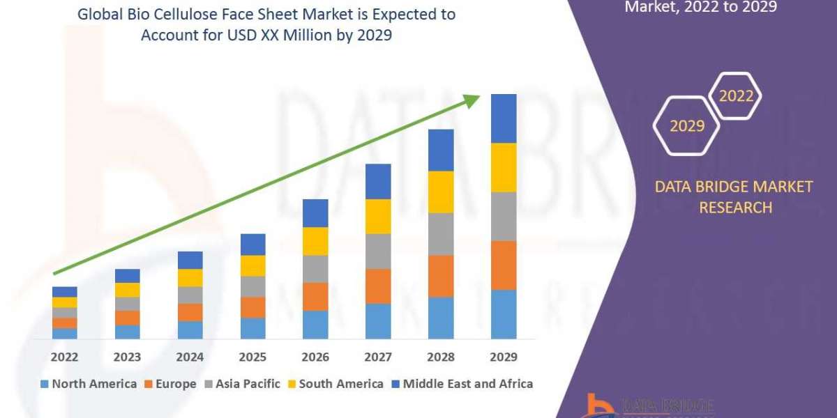 Bio Cellulose Face Sheet Market Set to Reach at a CAGR of 13.6% by 2030 | DBMR
