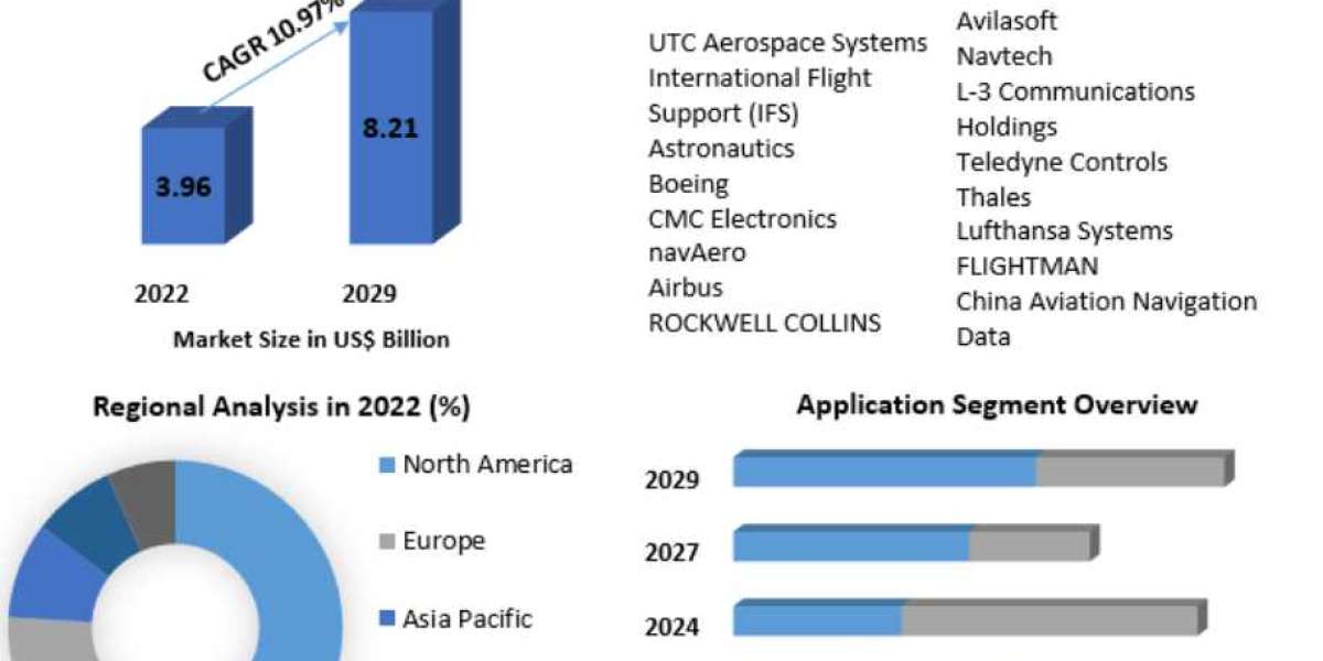 Electronic Flight Bag Market Depth Study, Analysis, Growth, Trends, Developments and Forecast 2029