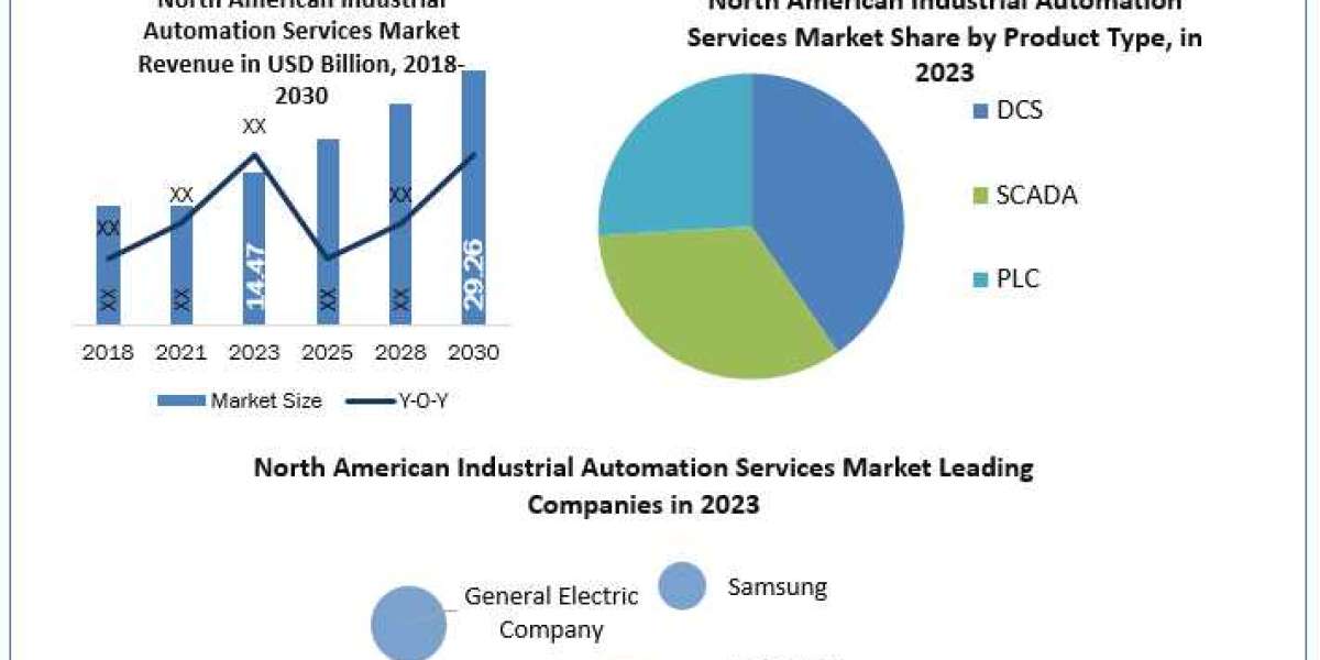 Automation Services Market