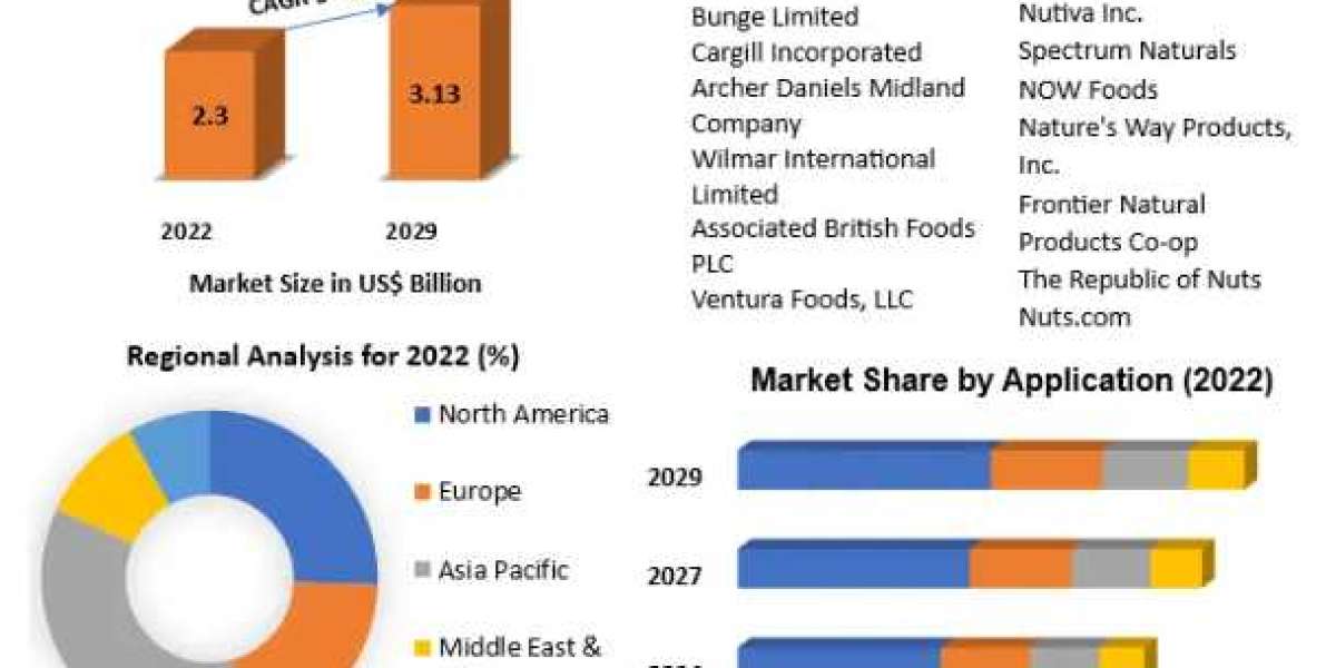 Nut Oil Market Product Type, End User, Regions-2029