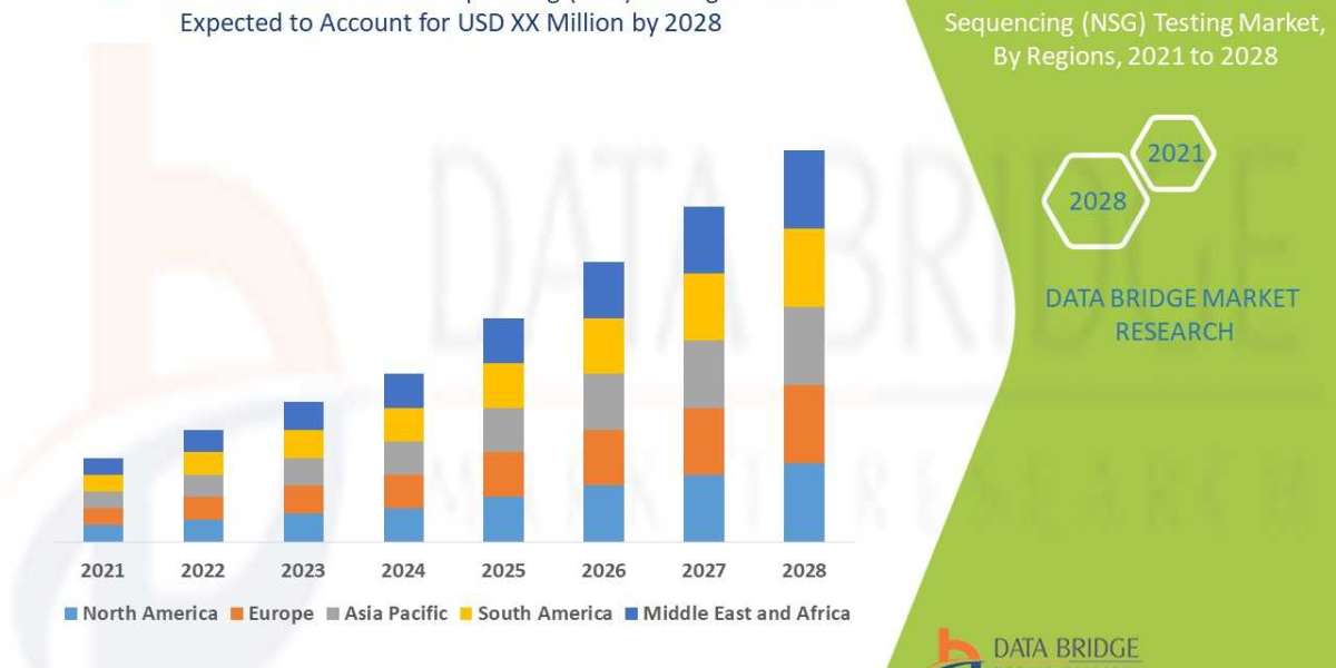 Clinical Next-Generation Sequencing (NSG) Testing Market Growth to Hit at a CAGR 27.25%, Globally, by 2029 - DBMR