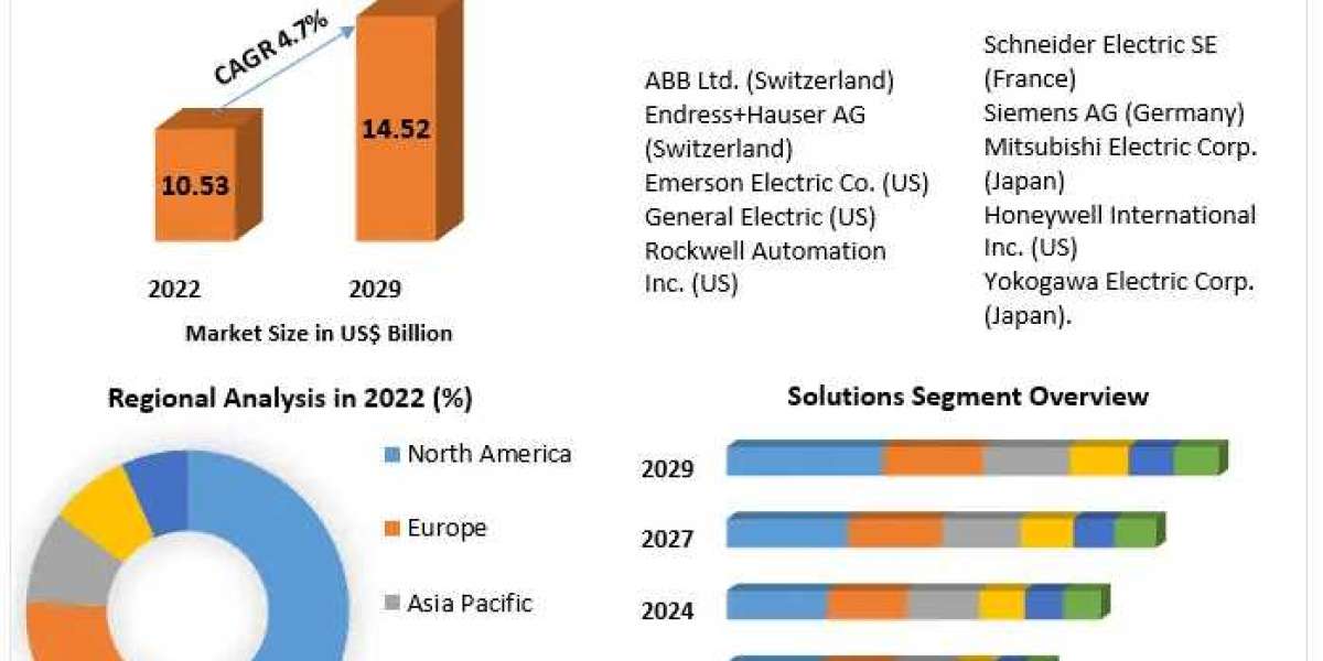 Industrial Automation Oil & Gas Market Bold Horizons: Commercial Patterns, Upsurge Potentials, and Extent Spectrum |