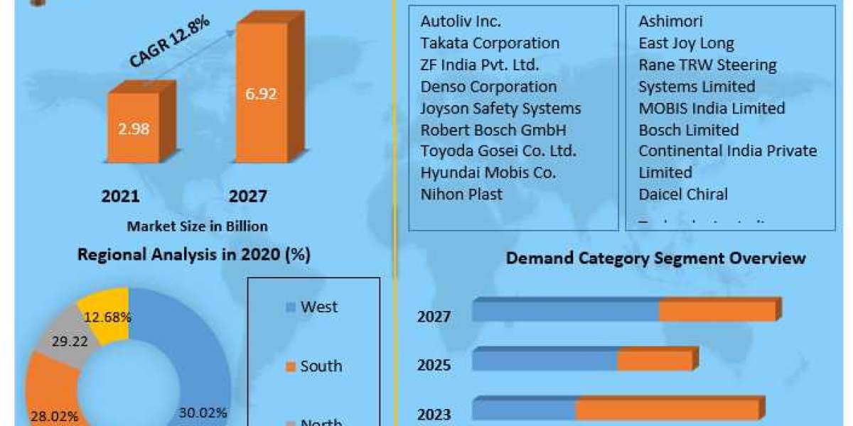 India Airbag Market Expected Revenue , Future Growth And Industry Share