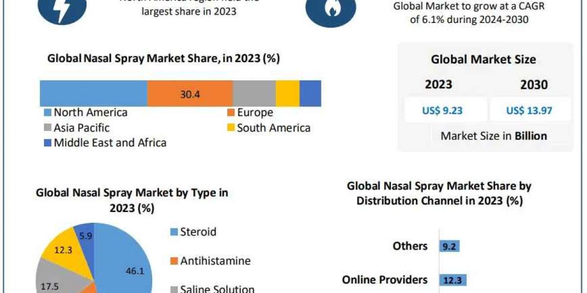 Nasal Spray Market Trendsetting Growth: Market Size, Share, and Emerging Technologies | 2024-2030