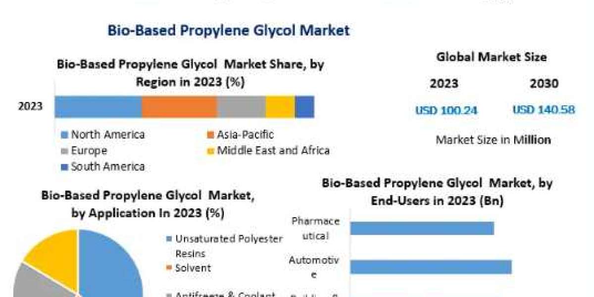 Bio-Based Propylene Glycol Market Applications, and Industry Strategies-2030