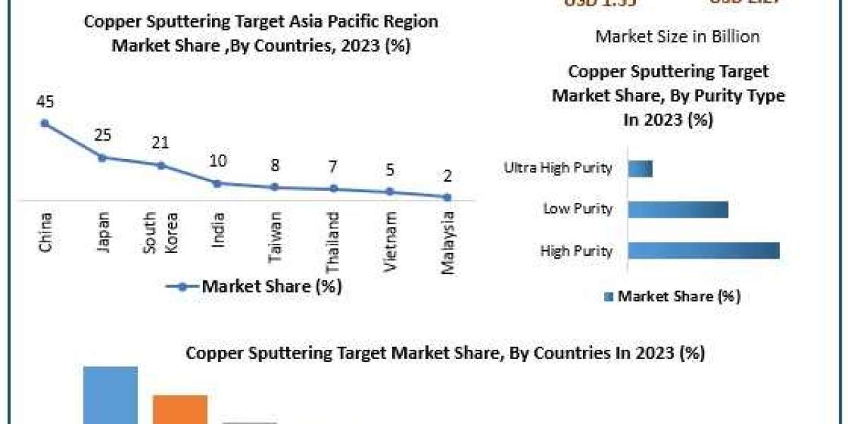 ​Copper Sputtering Target Market Comprehensive Research Study, Competitive Landscape and Forecast to 2030