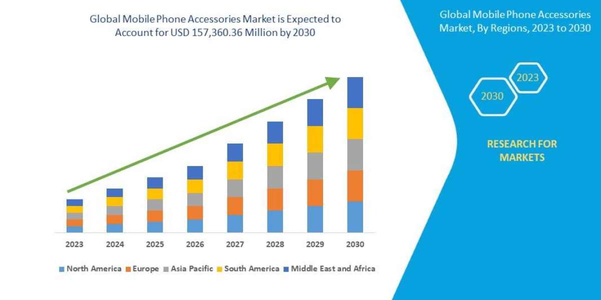 Mobile Phone Accessories Market Size, Share, Trends, Growth Opportunities, Key Drivers And Competitive Outlook
