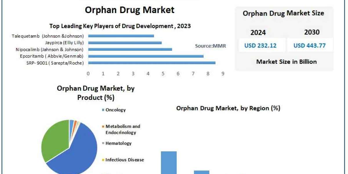 Orphan Drug Market Trends, Growth Factors, Size, Segmentation and Forecast to 2030
