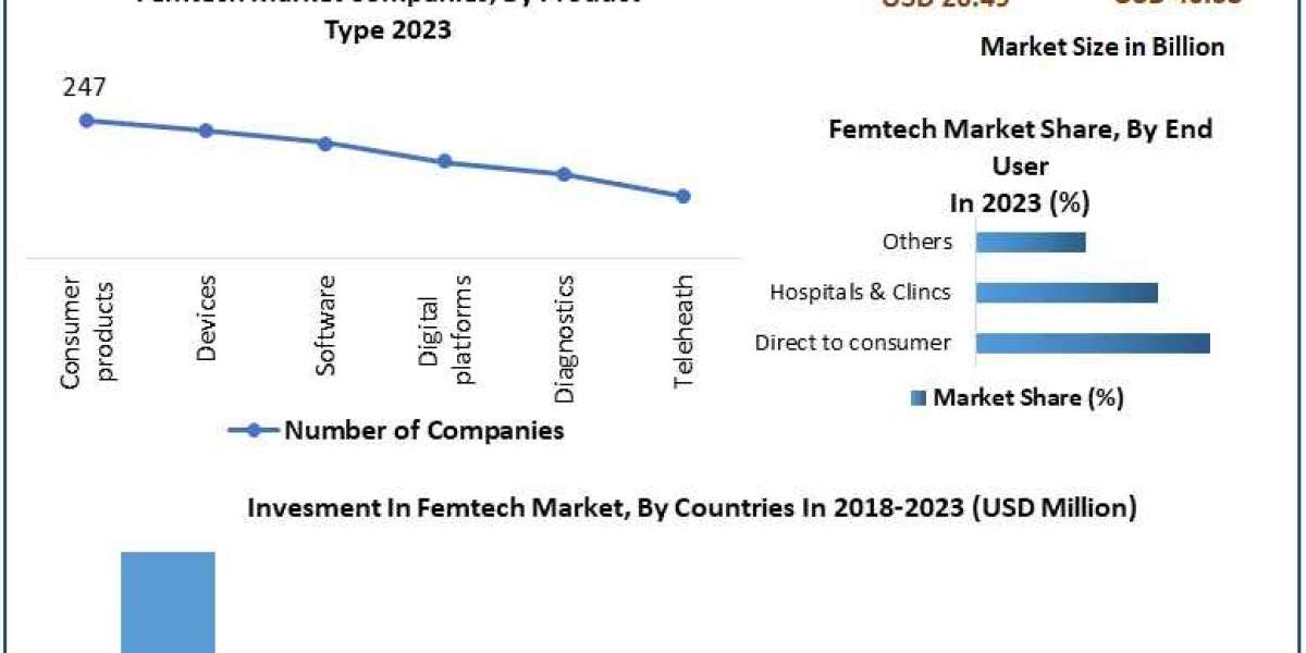 ​Femtech Market Share, Growth, Industry Segmentation, Analysis and Forecast 2030