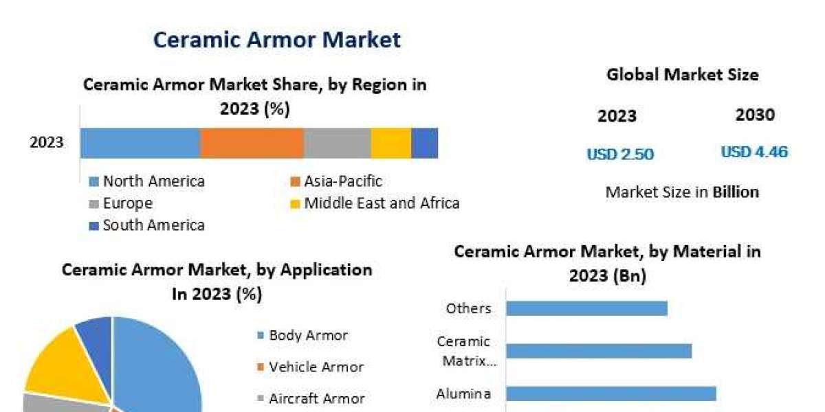 Ceramic Armor Market Information, Figures-2030