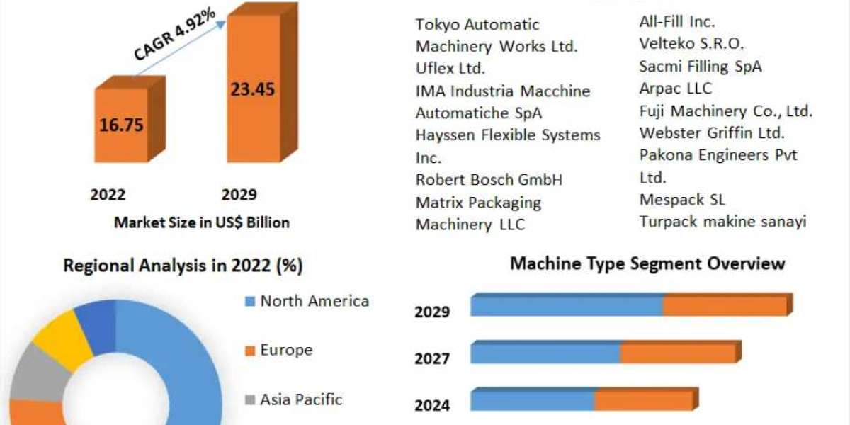 Form-Fill-Seal Machines Market Analysis, Growth, Opportunity & Forecast Report 2029