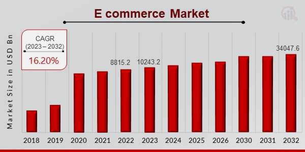 E commerce Market Demand and Growth Analysis with Forecast up to 2032