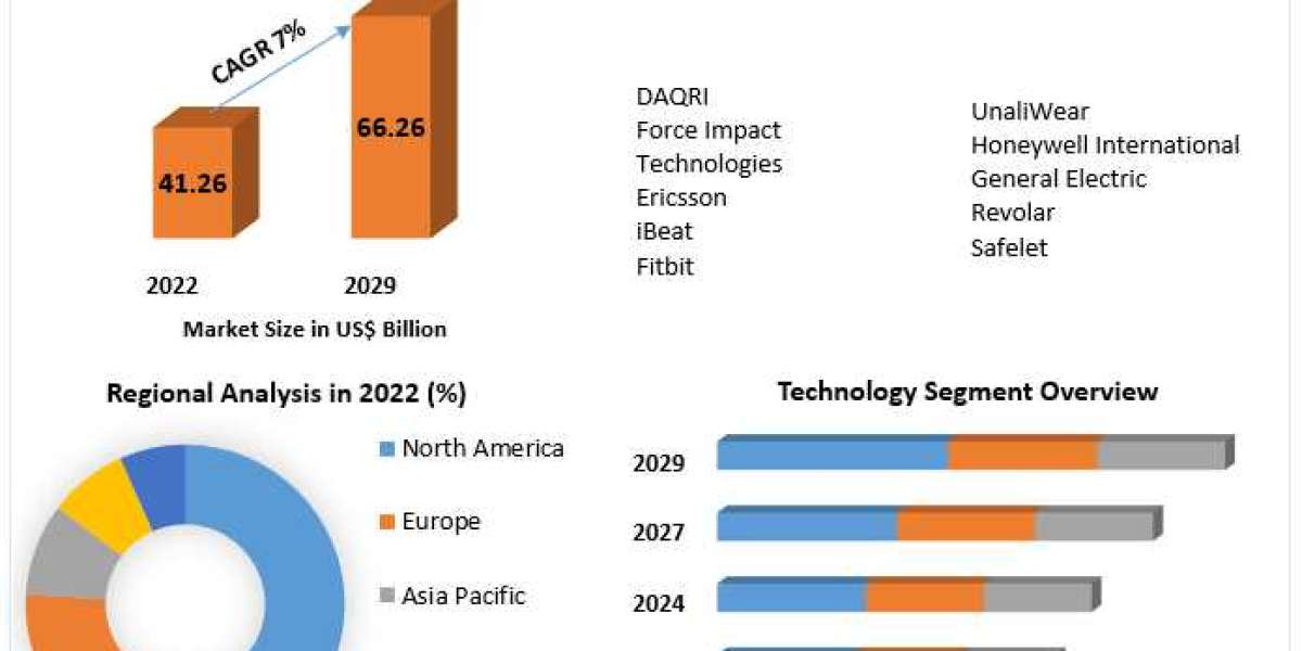 Smart Personal Safety & Security Device Market Growth, Industry Trend, Sales Revenue, Size by Regional Forecast to 2
