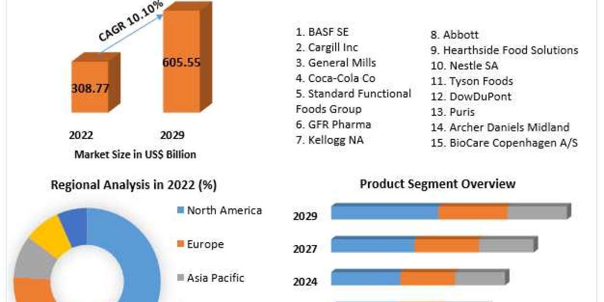 ​Functional Food market Analysis by Key Players, End-User, Type, Application, Regions and Forecast to 2029