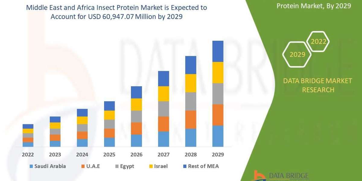 Middle East and Africa Insect Protein Size, Share, Growth, Demand, Emerging Trends and Forecast by 2029