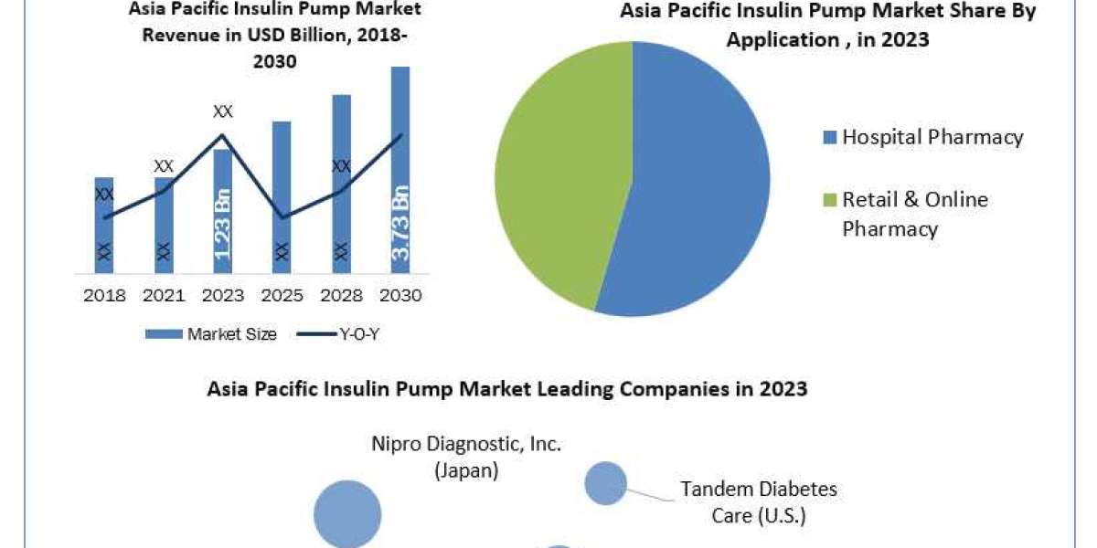 Asia Pacific Insulin Pump Market Growing Trends, Business Strategy And Covid-19 Impact Analysis