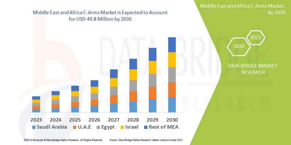 Middle East and Africa C-arms Market by Size, Share, Forecasts, & Trends 