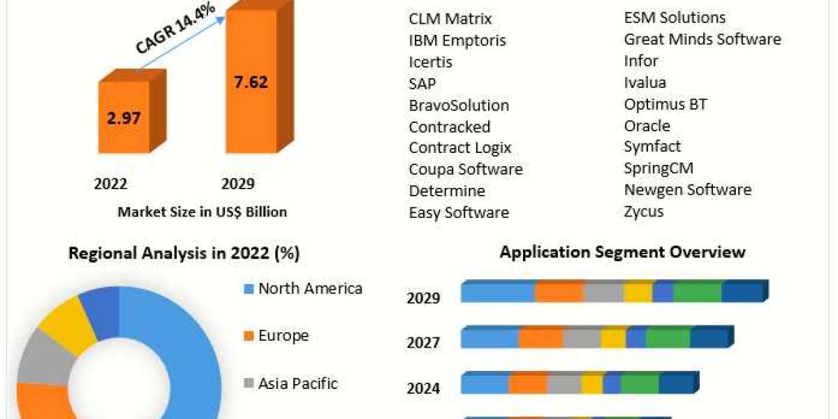 Contract Lifecycle Management Market Share, SWOT Analysis, Types, Analysis and Forecast till 2029