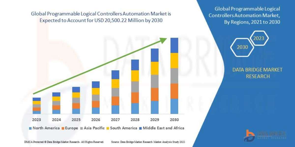 Programmable Logical Controllers Automation Market Size, Share, Trends, Growth Opportunities, Key Drivers And Competitiv