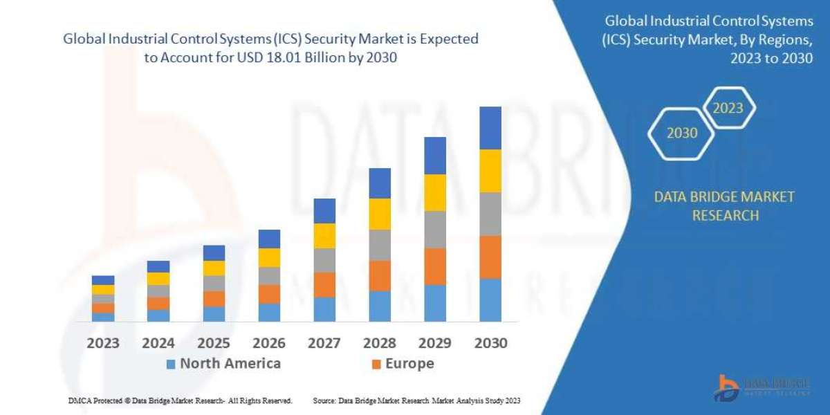 Industrial Control Systems (ICS) Security Market Size, Share, Trends, Growth Opportunities And Competitive Outlook