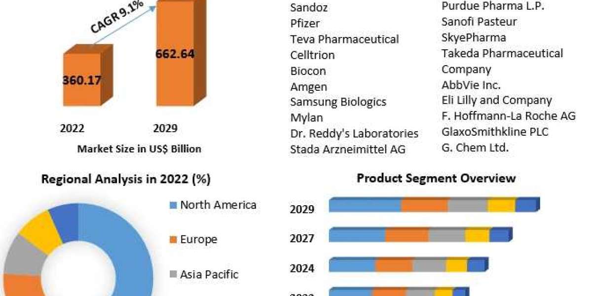 Biologics Market Business Developing Strategies-2029