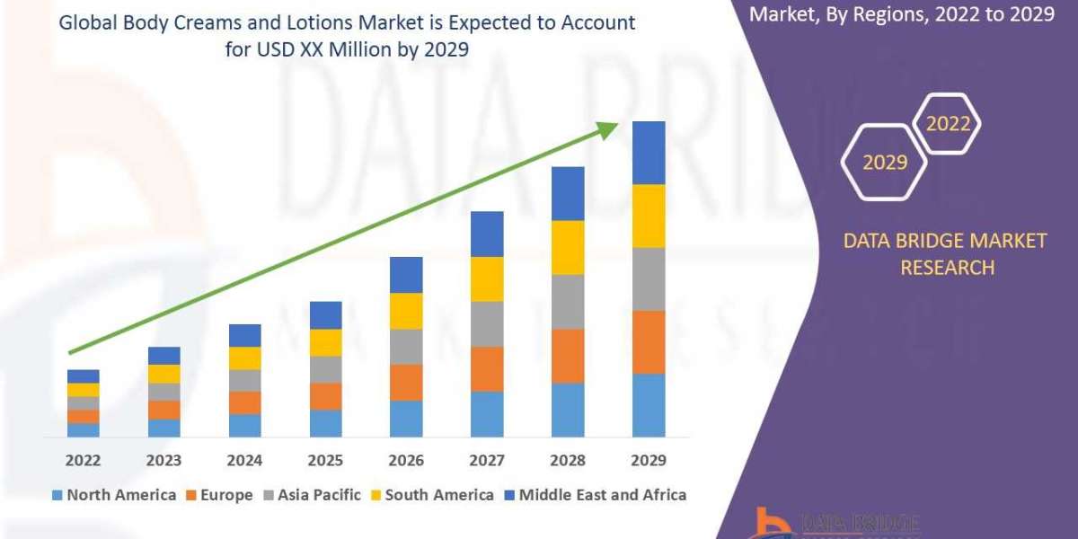 Body Creams and Lotions Market Size, Share, Trends, Opportunities, Key Drivers and Growth Prospectus