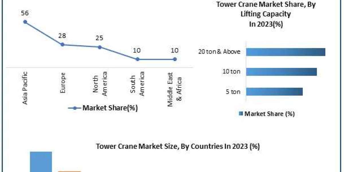 ​Tower Crane Market Report Provide Recent Trends, Opportunity, Drivers, Restraints and Forecast-2030